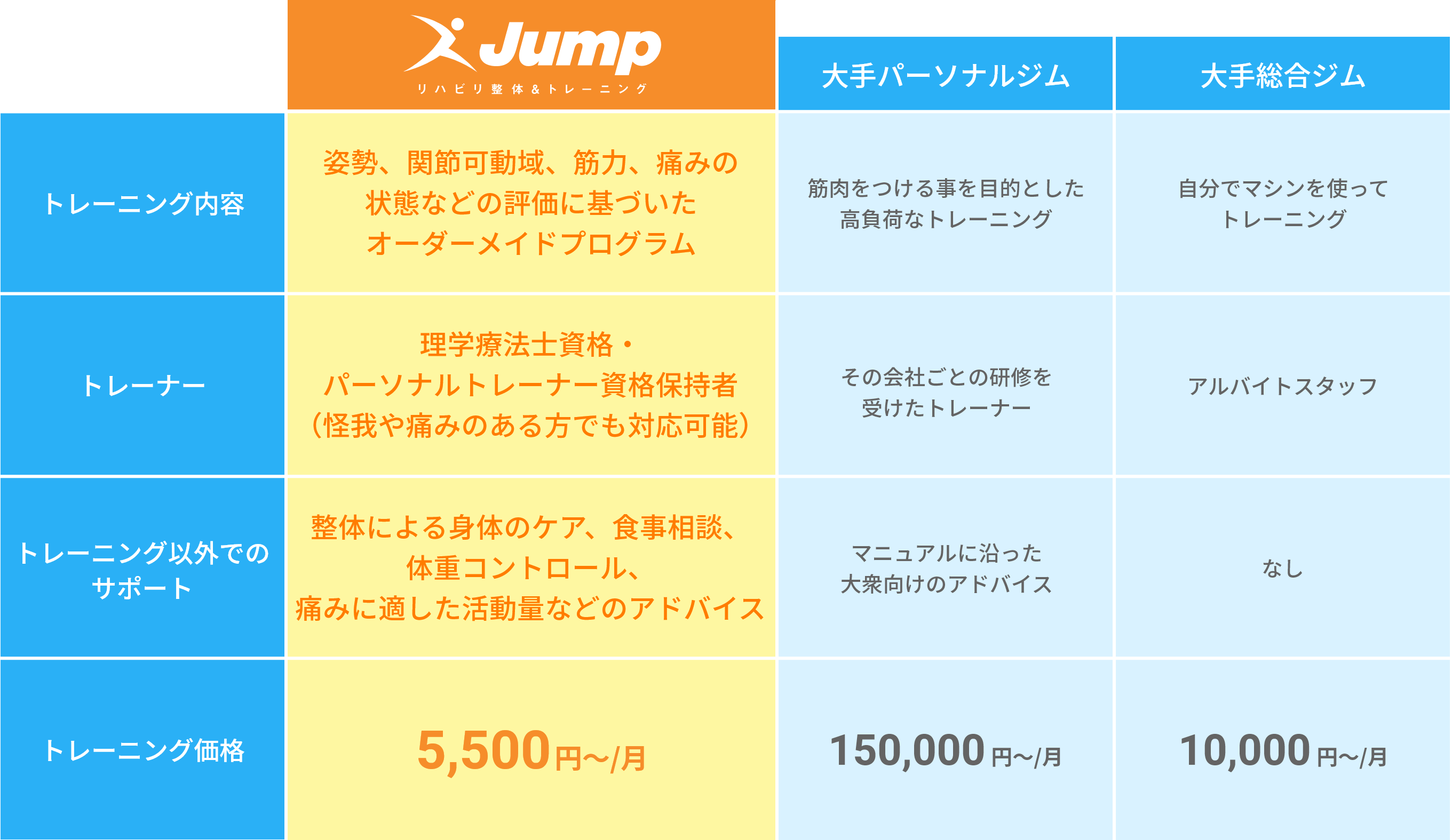 JUMPと他社のパーソナルトレーニング比較表